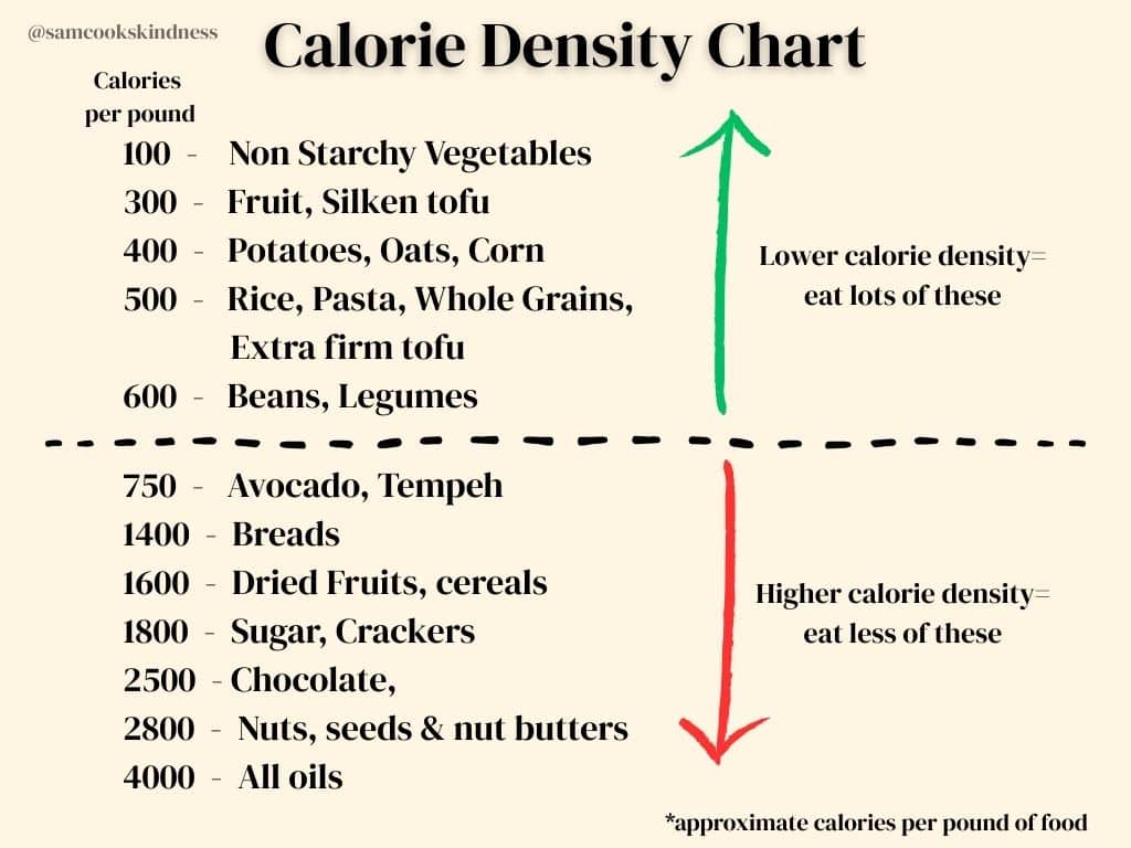Calorie Density Chart